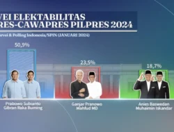 SPIN Mengumumkan Hasil Survei: Pasangan Prabowo-Gibran Memimpin Dengan Lebih 50,9% Suara