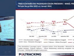 Poltracking Survey: Voters with Proximity to NU and Muhammadiyah in East Java Lean Towards Prabowo-Gibran