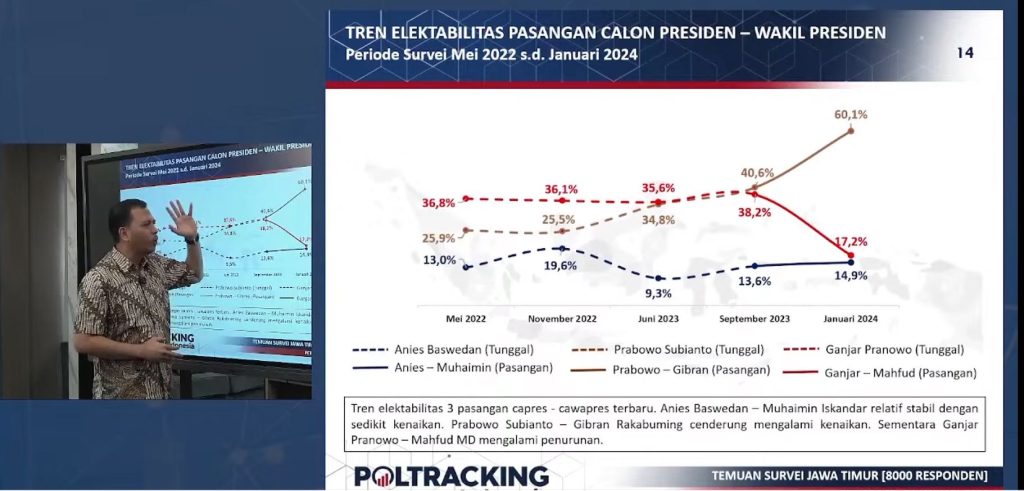 Poltracking Survey: Voters with Proximity to NU and Muhammadiyah in East Java Lean Towards Prabowo-Gibran