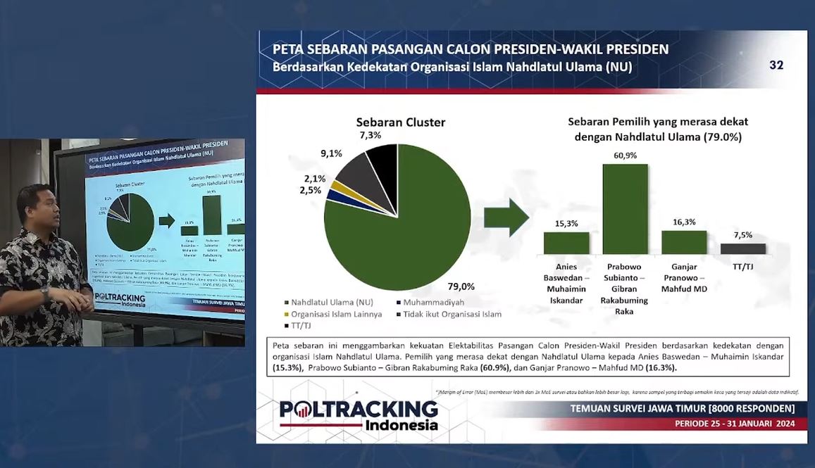 Survei Poltracking: Elektabilitas Prabowo-Gibran di Jawa Timur Meningkat Menjadi 60,1%